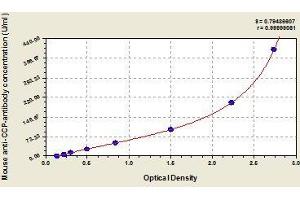 Typical standard curve (Anti-Cyclic Citrullinated Peptide Antibody ELISA Kit)