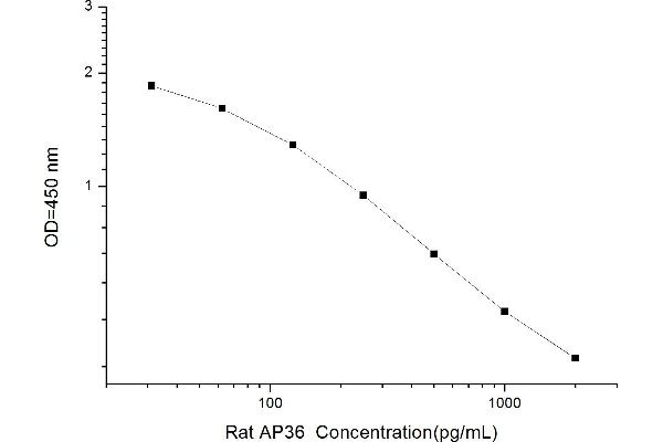AP36 ELISA Kit