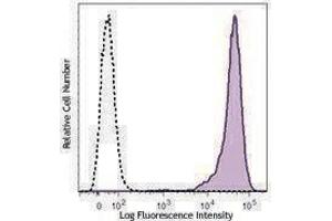 Flow Cytometry (FACS) image for anti-CD276 (CD276) antibody (PE-Cy7) (ABIN2659209) (CD276 antibody  (PE-Cy7))