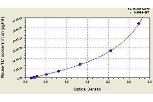 Typical standard curve (TNFSF15 ELISA Kit)