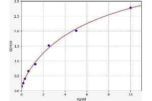 Typical standard curve (JAKMIP2 ELISA Kit)