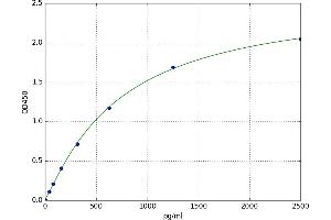 A typical standard curve