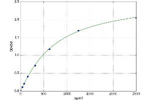 A typical standard curve (PTGER2 ELISA Kit)