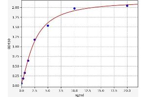 Typical standard curve (BRCAA1 ELISA Kit)