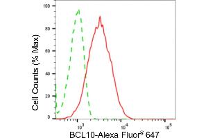 Flow cytometric analysis of BCL10 expression in HepG2 cells using BCL10 antibody (ABIN7800914), 1:2,000).