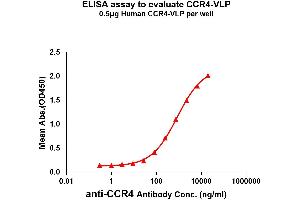 ELISA image for Chemokine (C-C Motif) Receptor 4 (CCR4) protein-VLP (ABIN7491560)