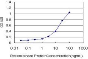 Detection limit for recombinant GST tagged KCTD4 is approximately 0. (KCTD4 antibody  (AA 1-259))