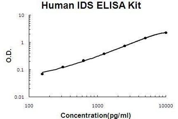 IDS ELISA Kit