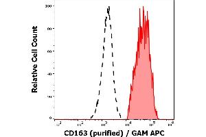 Separation of human monocytes (red-filled) from lymphocytes (black-dashed) in flow cytometry analysis (surface staining) of human peripheral whole blood stained using anti-human CD163 (GHI/61) purified antibody (concentration in sample 2 μg/mL) GAM APC. (CD163 antibody)
