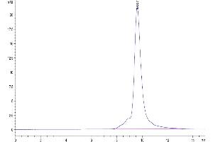 Size-exclusion chromatography-High Pressure Liquid Chromatography (SEC-HPLC) image for Sema Domain, Immunoglobulin Domain (Ig), Short Basic Domain, Secreted, (Semaphorin) 3A (SEMA3A) (AA 21-771) protein (His tag) (ABIN7275562)