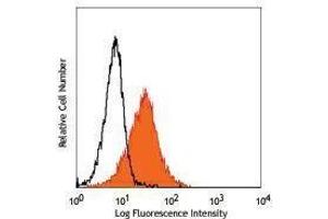 Flow Cytometry (FACS) image for anti-Pre-B Lymphocyte 1 (VPREB1) antibody (ABIN2664299) (VPREB1 antibody)