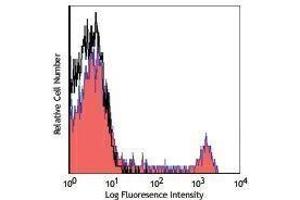 Flow Cytometry (FACS) image for anti-CD16 (CD16) antibody (PerCP) (ABIN2659834) (CD16 antibody  (PerCP))