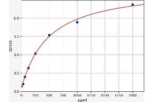 Typical standard curve (CD13 ELISA Kit)