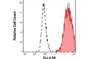 Separation of CHO/DLL4 cells stained using anti-human DLL4 (MHD4-46) PE antibody (10 μL reagent per million cells in 100 μL of cell suspension, red-filled) from CHO/DLL4 cells stained using mouse IgG1 isotype control (MOPC-21) PE antibody (concentration in sample 1 μg/mL, same as DLL4 PE concentration, black-dashed) in flow cytometry analysis (surface staining) of CHO/DLL4 cell suspension. (DLL4 antibody  (PE))