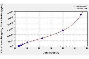 Typical standard curve (Sonic Hedgehog ELISA Kit)