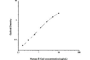 Typical standard curve (E-cadherin ELISA Kit)