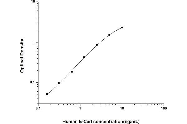 E-cadherin ELISA Kit