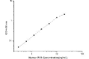 Typical standard curve (Phospholipase B ELISA Kit)