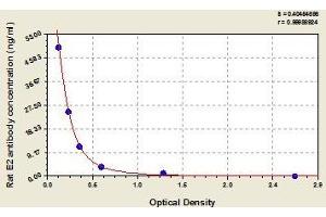 Typical standard curve