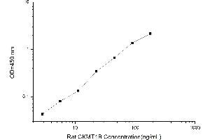 Typical standard curve (CKMT1B ELISA Kit)