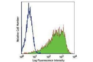 Flow Cytometry (FACS) image for anti-Fucosyltransferase 4 (Alpha (1,3) Fucosyltransferase, Myeloid-Specific) (FUT4) antibody (ABIN2660515) (CD15 antibody)