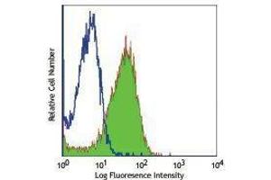 Flow Cytometry (FACS) image for anti-Egf-Like Module Containing, Mucin-Like, Hormone Receptor-Like 1 (EMR1) antibody (FITC) (ABIN2661880) (F4/80 antibody  (FITC))