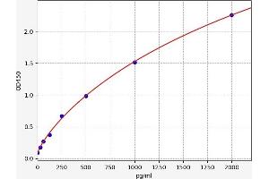 Typical standard curve (PLD1 ELISA Kit)