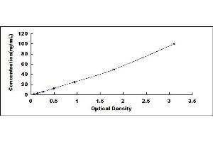 Typical standard curve (FFAR1 ELISA Kit)