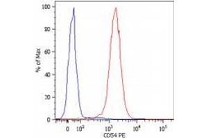 Flow Cytometry (FACS) image for anti-Intercellular Adhesion Molecule 1 (ICAM1) antibody (PE) (ABIN302244) (ICAM1 antibody  (PE))