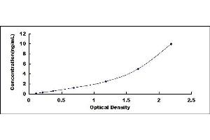 Typical standard curve (NLRC4 ELISA Kit)