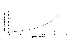 Typical standard curve (NLRC4 ELISA Kit)