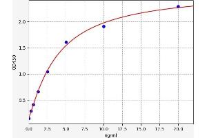 Typical standard curve (c-FOS ELISA Kit)