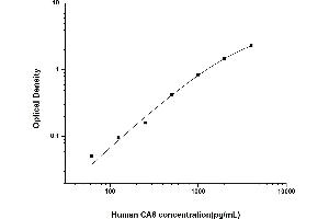 Typical standard curve (CA6 ELISA Kit)