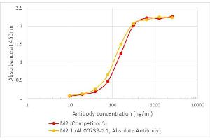 Binding of Anti-DDDDK antibody to Multitag protein Comparison of the binding of the anti-DDDDK antibody M2. (Recombinant DDDDK Tag antibody)