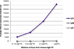 FLISA plate was coated with purified human IgG, IgM, and IgA. (Goat anti-Human IgG Antibody)