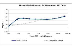 SDS-PAGE (SDS) image for Fibroblast Growth Factor 9 (FGF-9) protein (ABIN6699835)