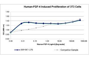 SDS-PAGE of Mouse Fibroblast Growth Factor-9 Recombinant Protein Bioactivity of Mouse Fibroblast Growth Factor-9 Recombinant Protein. (FGF9 Protein)