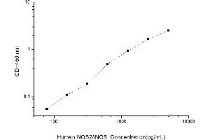 Typical standard curve (NOS2 ELISA Kit)