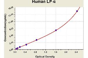 Diagramm of the ELISA kit to detect Human LP-alphawith the optical density on the x-axis and the concentration on the y-axis.