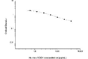 Typical standard curve (SOD1 ELISA Kit)