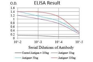 Black line: Control Antigen (100 ng), Purple line: Antigen(10 ng), Blue line: Antigen (50 ng), Red line: Antigen (100 ng), (CA9 antibody  (AA 37-186))