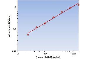 This is an example of what a typical standard curve will look like. (IL1RN ELISA Kit)
