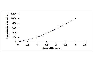 Typical standard curve (HBEGF ELISA Kit)