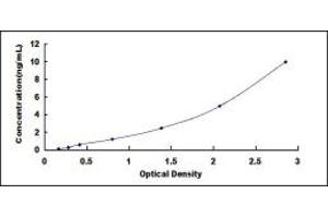 Typical standard curve (PROZ ELISA Kit)