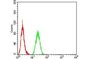 Flow Cytometry (FACS) image for anti-Sirtuin 4 (SIRT4) (AA 215-314) antibody (ABIN5885735) (SIRT4 antibody  (AA 215-314))