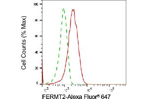 Flow cytometric analysis of FERMT2 expression in HepG2 cells using FERMT2 antibody (ABIN7798592), 1:2,000).
