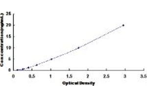 Typical standard curve (Glucose-6-Phosphate Dehydrogenase ELISA Kit)