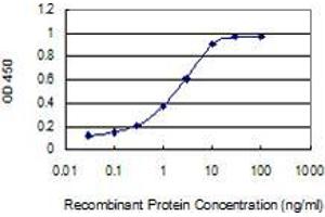 ELISA image for anti-Histone Deacetylase 6 (HDAC6) (AA 1128-1215) antibody (ABIN564314)