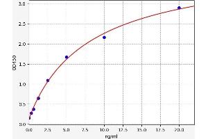 Typical standard curve (KIT Ligand ELISA Kit)