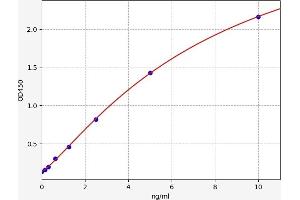Typical standard curve (CALCRL ELISA Kit)